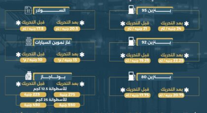 زيادة جديدة في أسعار البنزين والسولار بداية من اليوم بمصر